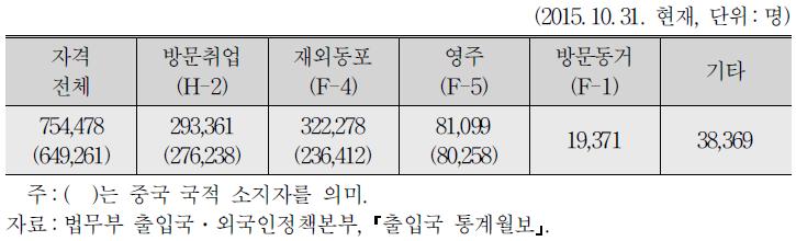 외국국적 동포의 체류자격별 현황