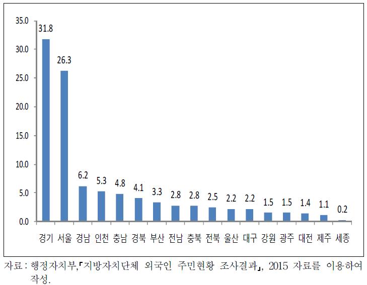 외국인주민의 지역별 분포(2015)