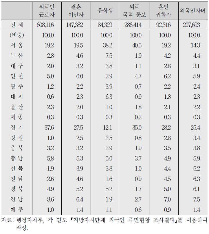 주요 특성별 외국인주민의 지역별 분포(2015)