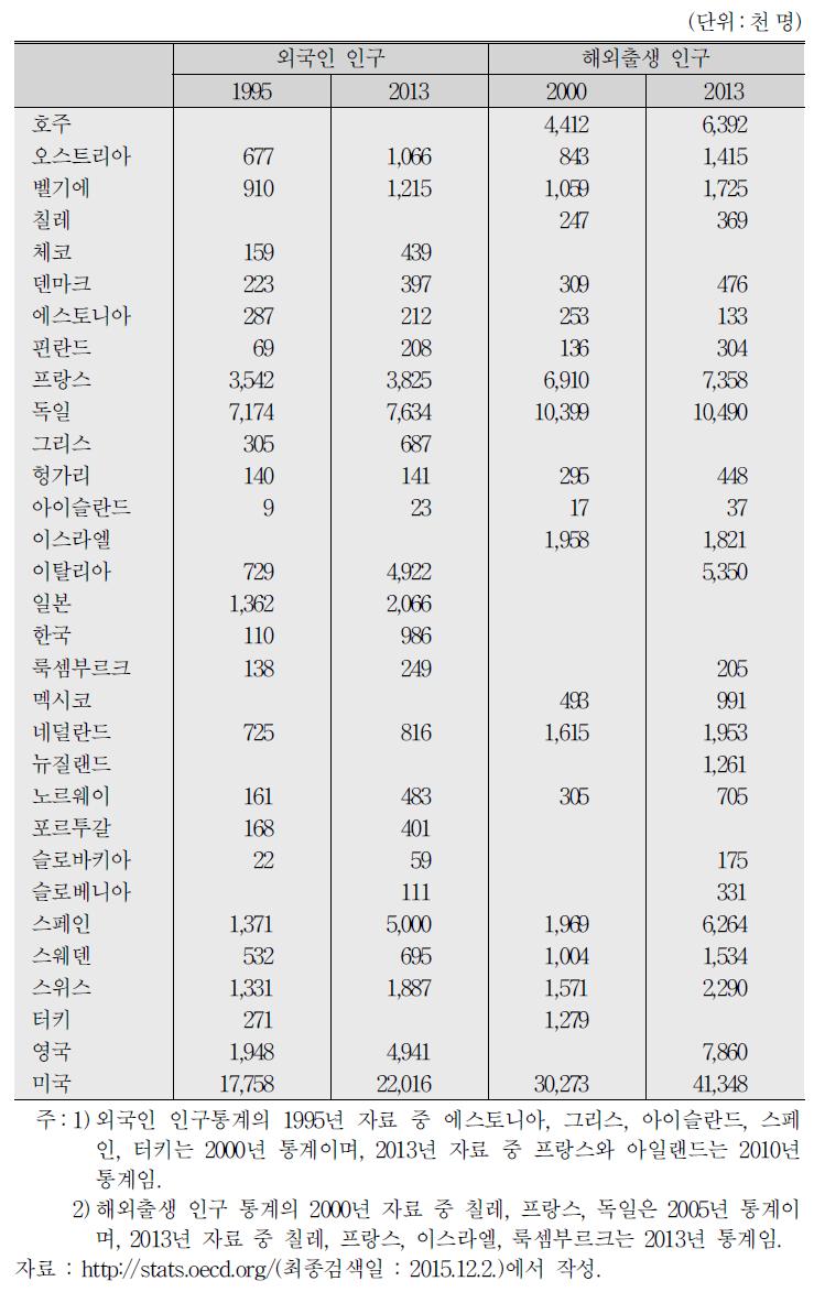 OECD국가의 외국인 인구와 해외출생 인구