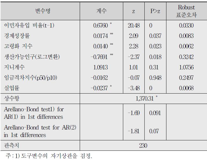 동태적 패널모형 분석 결과(종속변수：이민자 유입 비율)