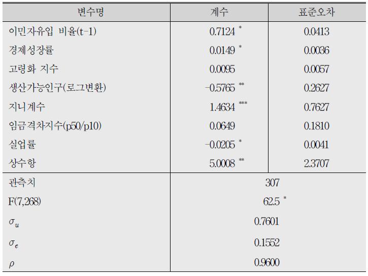 고정효과모형 분석 결과(종속변수：이민자 유입 비율)