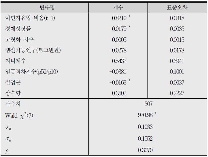 확률효과모형 분석 결과(종속변수：이민자 유입 비율)