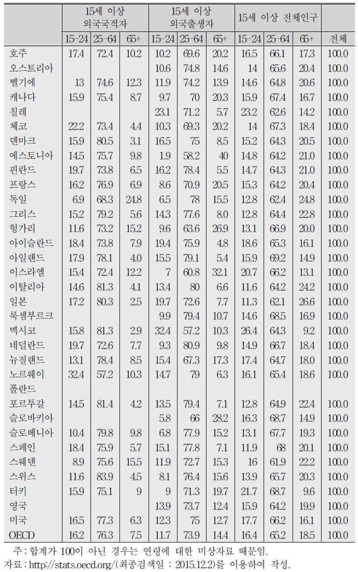 이민자들의 연령분포와 특징(2010년)