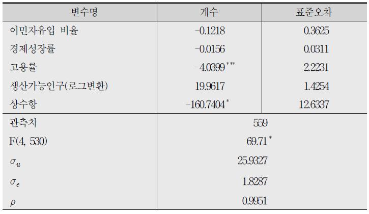 고정효과모형 분석 결과(종속변수：고령화 지수)