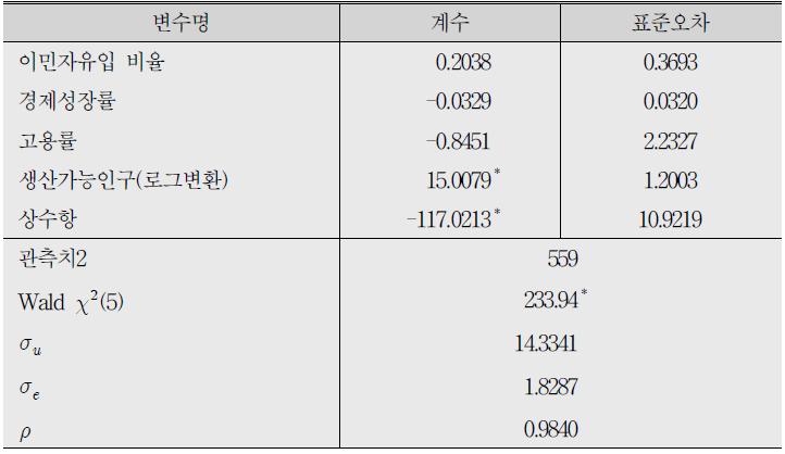 확률효과모형 분석 결과(종속변수：고령화 지수)