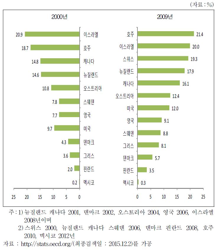 생산가능인구 대비 해외출생 노동력 비중