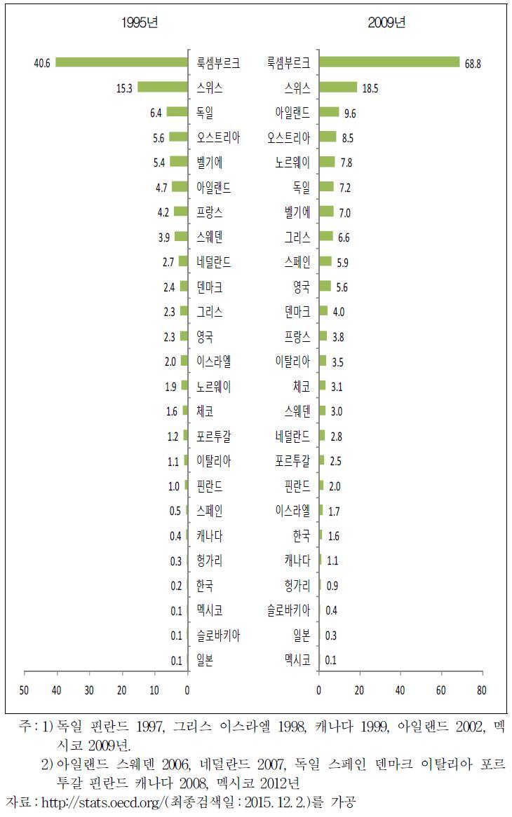 생산가능인구 대비 외국인력 비중