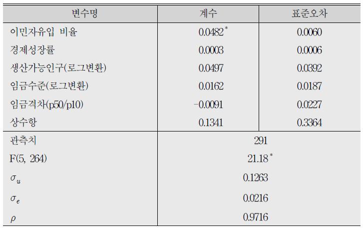 고정효과모형 분석 결과(종속변수:고용률)