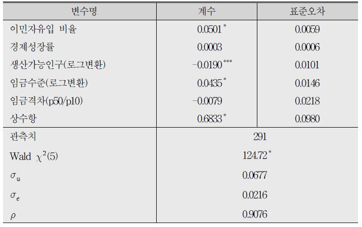 확률효과모형 분석 결과(종속변수：고용률)