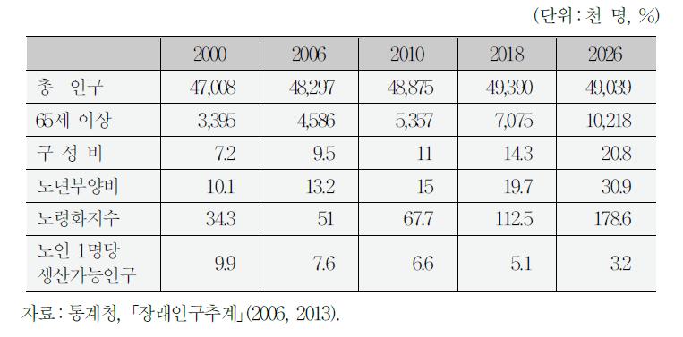 우리나라의 고령화 추이 및 전망