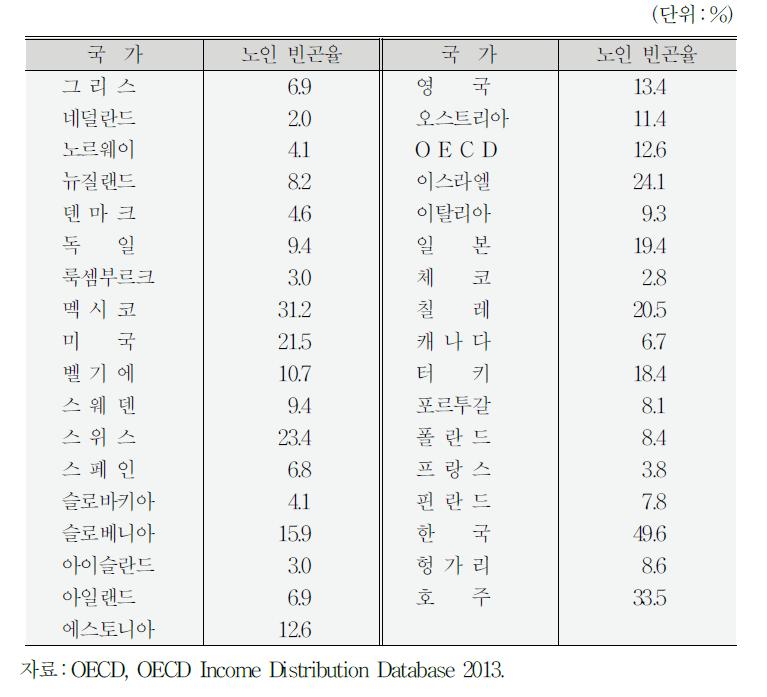 노인빈곤율의 국제 비교