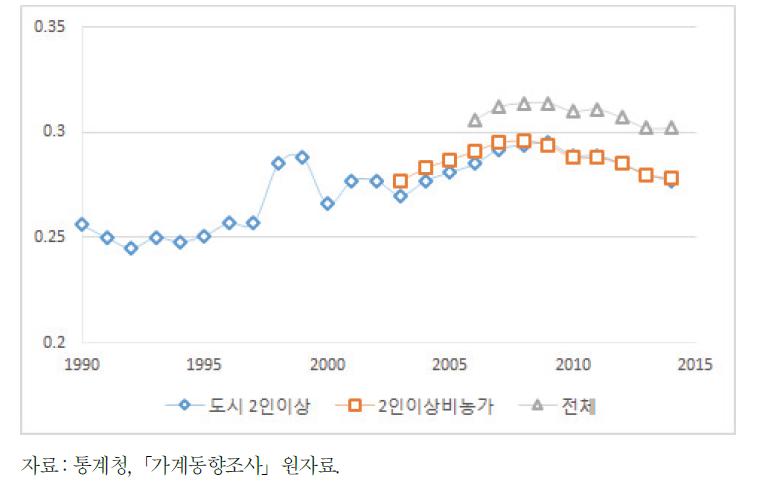 우리나라의 지니계수 추이