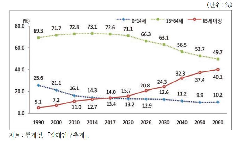 연령대별 구성비 추이