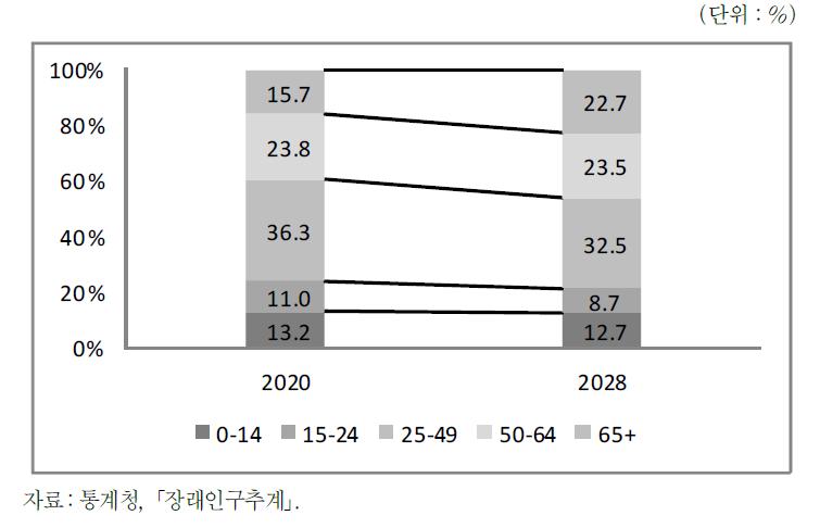 2020～2028년의 인구구성비 변화