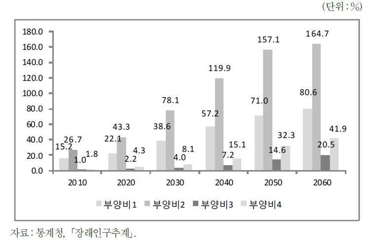 노년 부양비