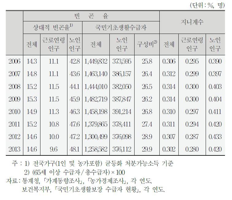 노인의 경제상태