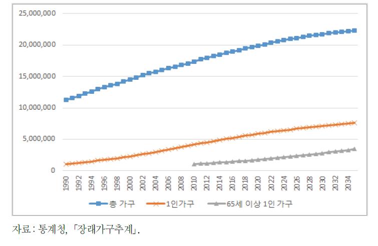 총 가구, 1인 가구, 65세 이상 1인 가구의 변화 추이