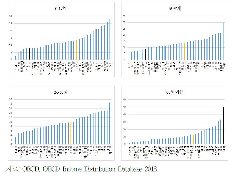 연령대별 소득 불평등도의 국제 비교