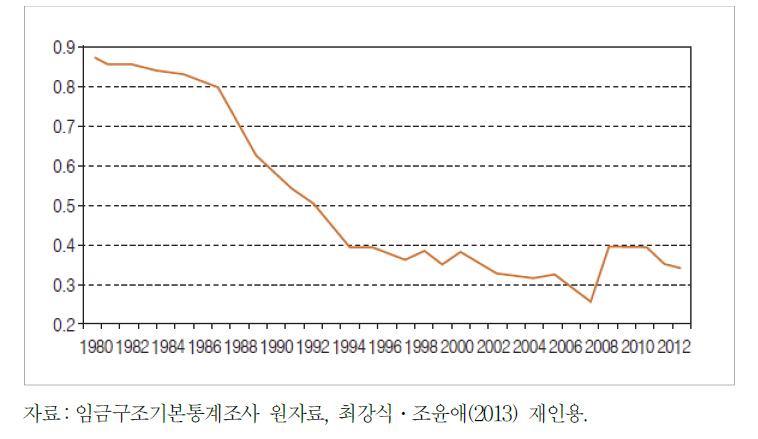 한국 대졸자와 고졸자의 임금격차 추이(로그임금 차이):1980∼ 2012년