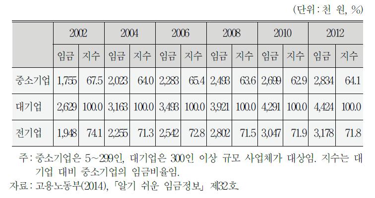 대기업 대비 중소기업의 상용근로자 임금수준