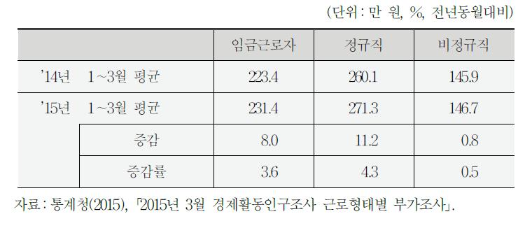 근로형태별 월평균 명목임금