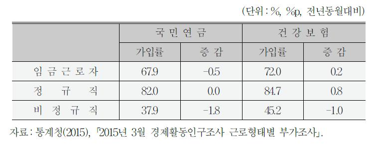 사회보험 가입률