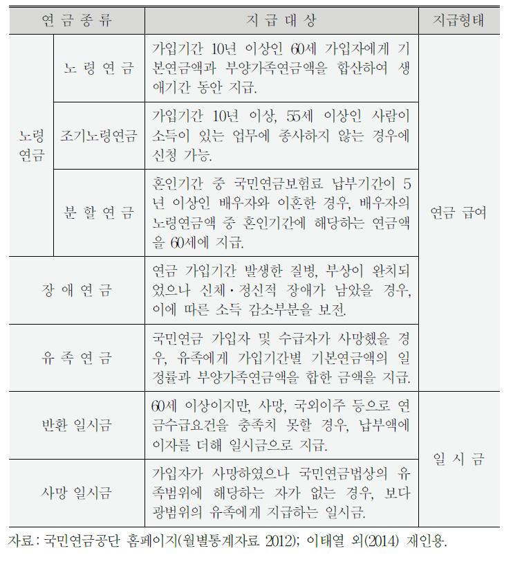 국민연금의 종류 및 청구