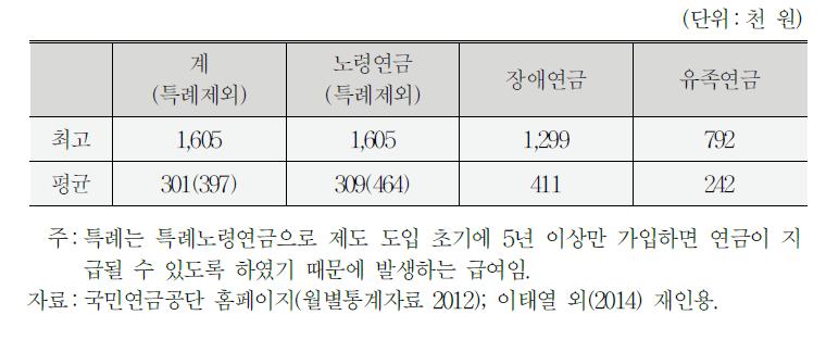 국민연금 연금종별 월평균 지급액