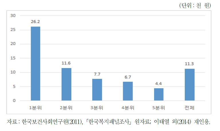 소득계층별 공적연금 미가입률