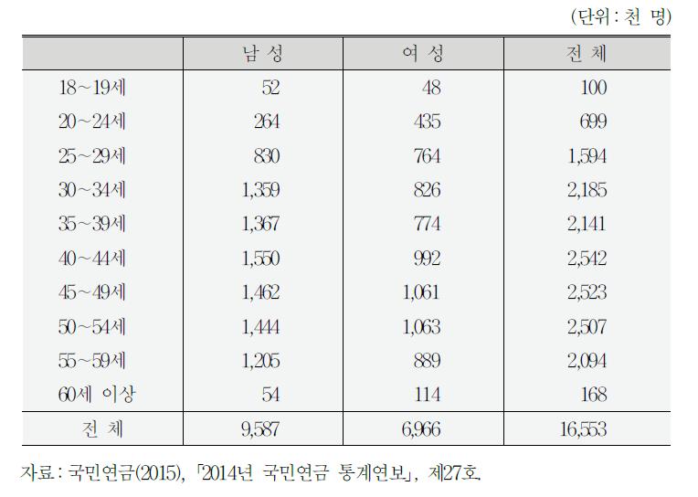 2014년 연령별․성별 가입자 현황