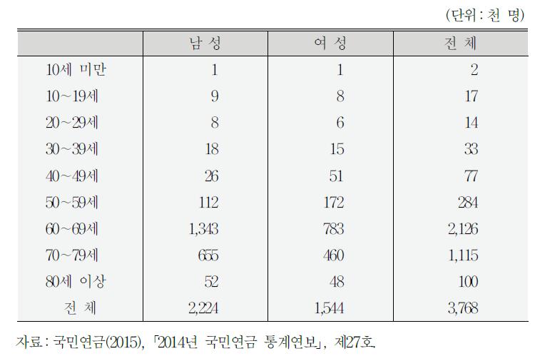 2014년 연령별․성별 수급자 현황