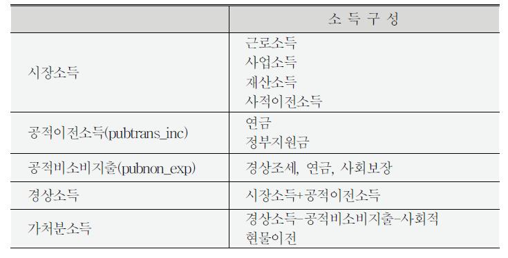 소득정의와 소득의 원천별 구성