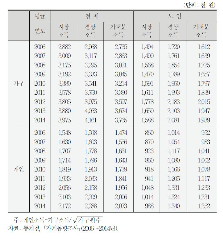 월평균 가구소득 추이