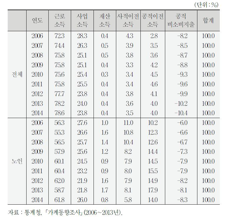 소득원천별 점유율