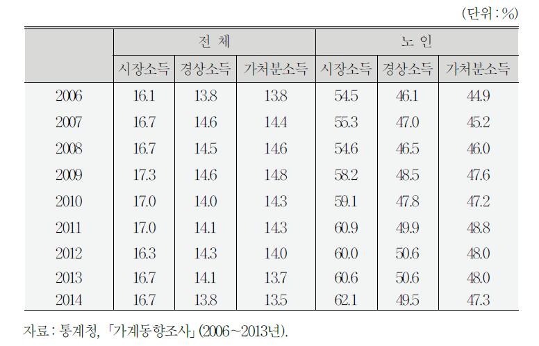 빈곤율 추이