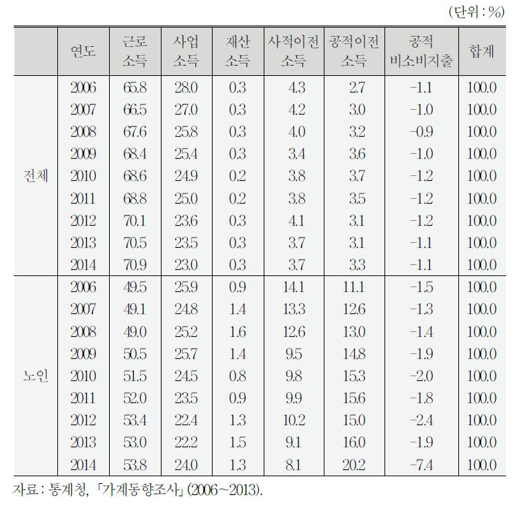 소득원천별 빈곤에 대한 상대적 기여도