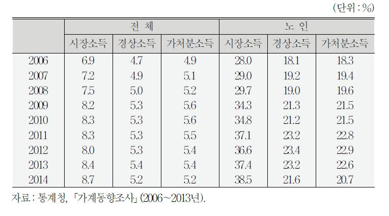 빈곤갭 비율 추이