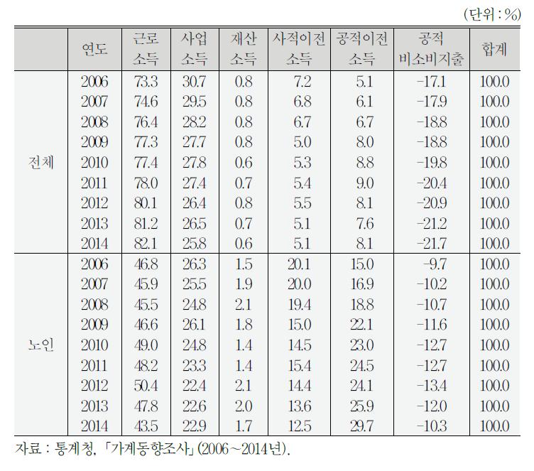 소득원천별 빈곤갭 비율에 대한 상대적 기여도