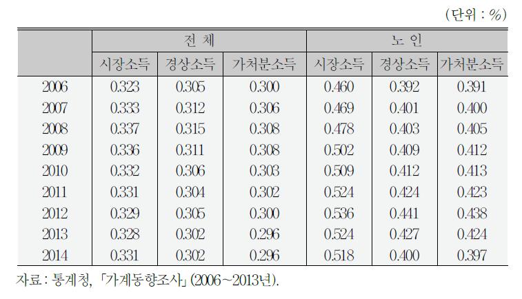 소득불평등도 추이