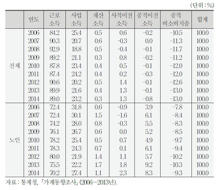 소득원천별 소득불평등도에 대한 상대적 기여도