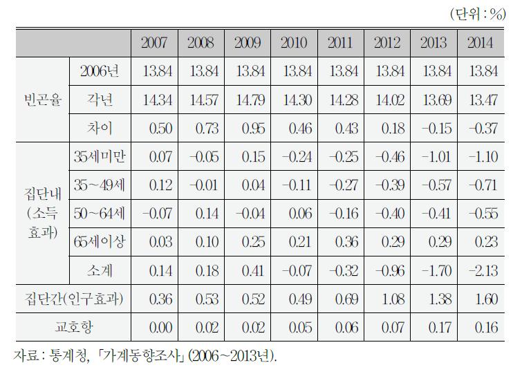 집단별 분해의 상대적 기여도