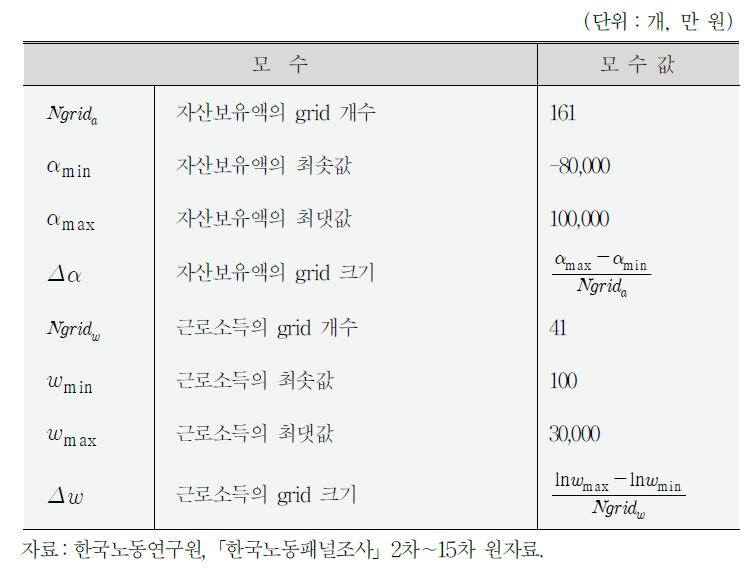 이산화(discretization)에 사용된 모수값