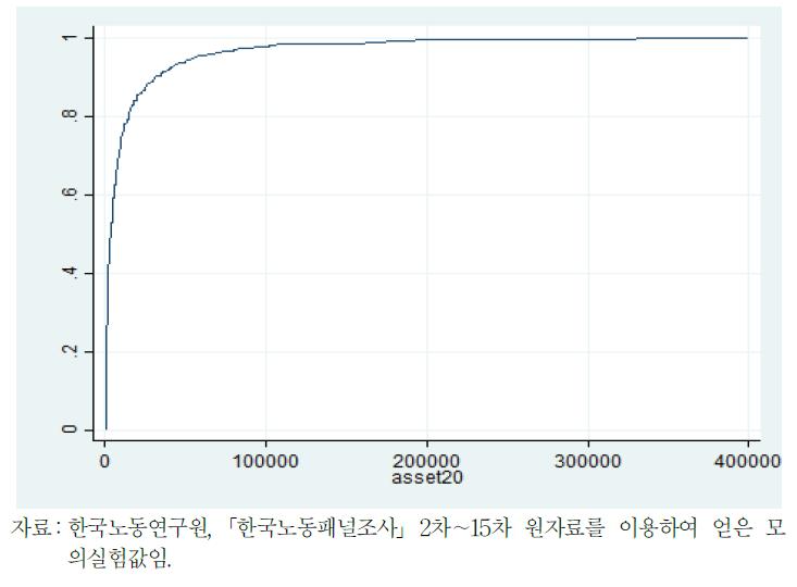 동적모형에서의 자산 누적분포함수