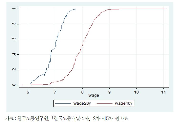 동적모형에서의 임금 누적분포함수