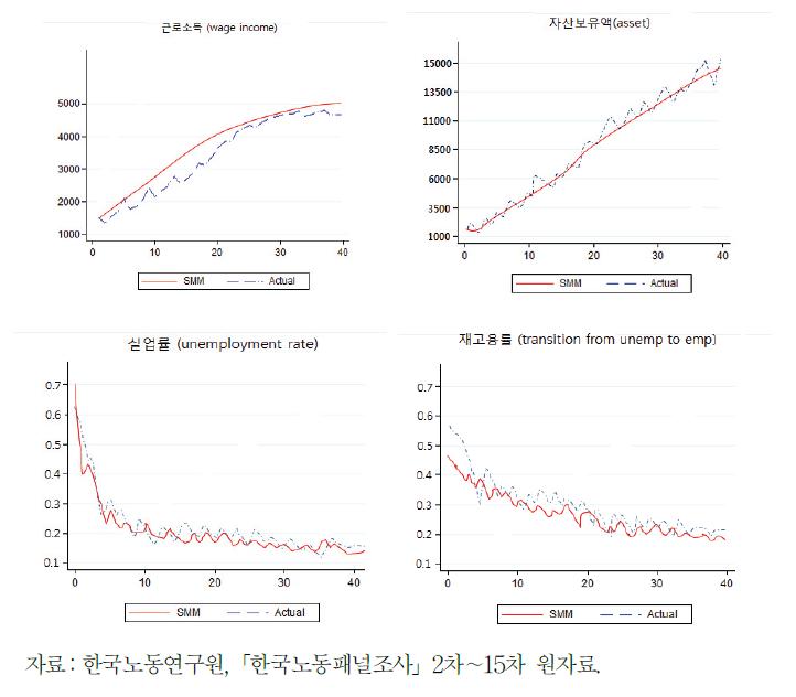 관측 데이터와 모의실험 데이터의 적률 분포