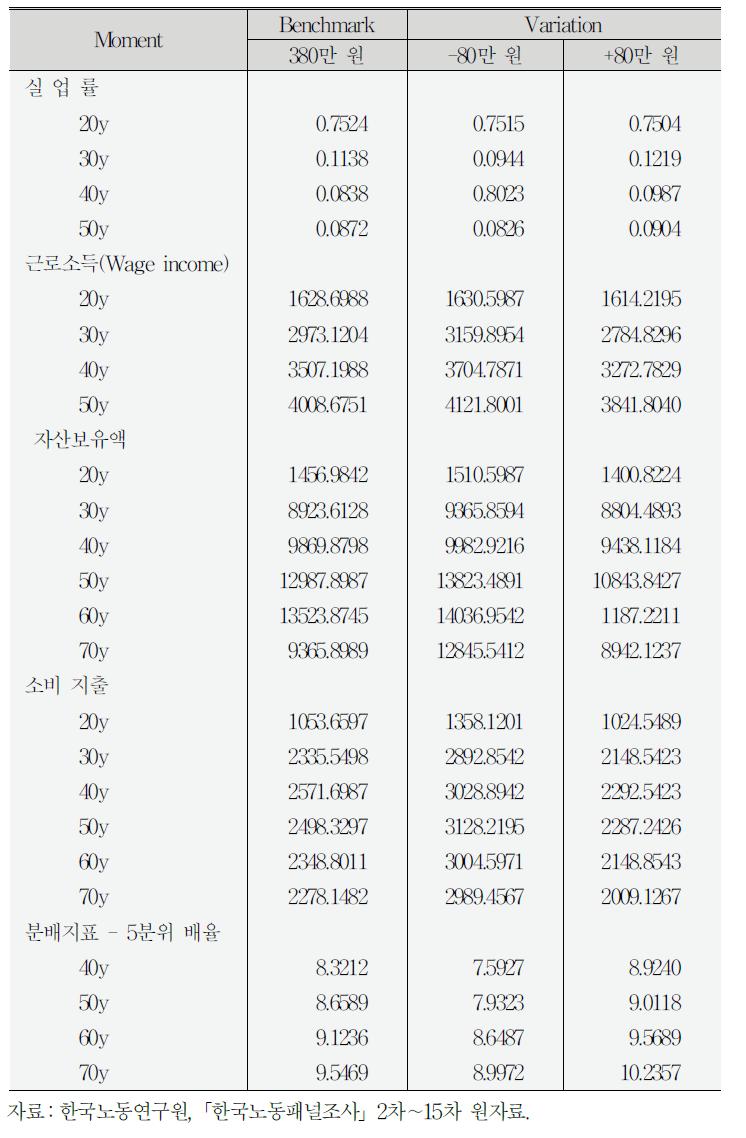 정책 실험 1:실업급여액 변동