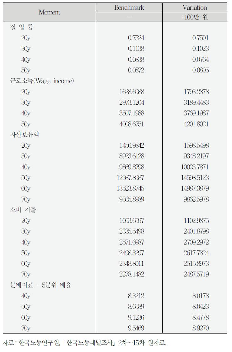 정책 실험 2:임금수준의 절대적 증가