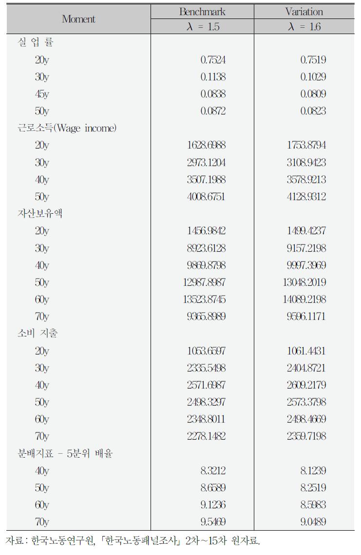 정책 실험 3:국민연금 수급액의 증가