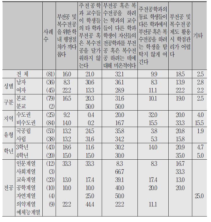 부전공/복수전공 제도 활용이 미흡한 원인